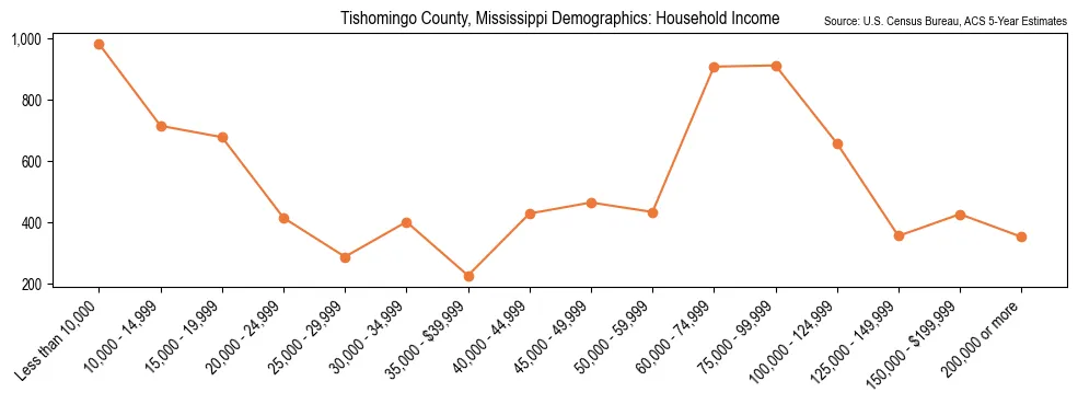 Median and distribution of household income in Tishomingo County, Mississippi based on 2023 American Community Survey (ACS)