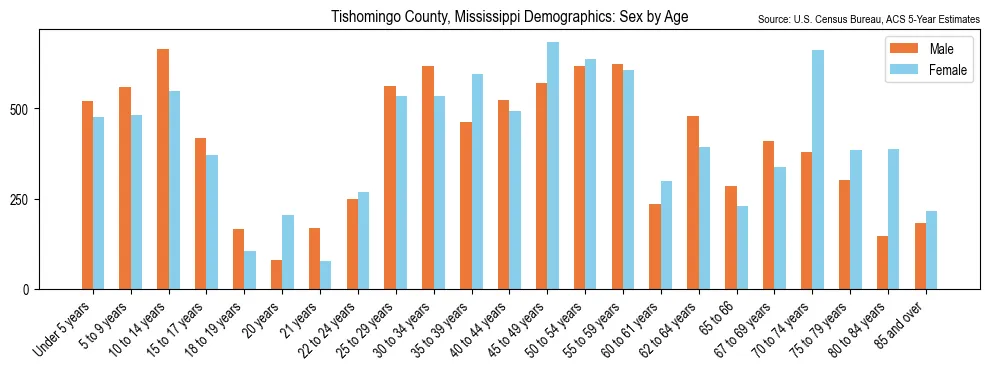 Population by age and sex in Tishomingo County, Mississippi, based on 2023 ACS data