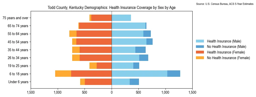 Health insurance coverage by age and sex in Todd County, Kentucky from the 2023 ACS