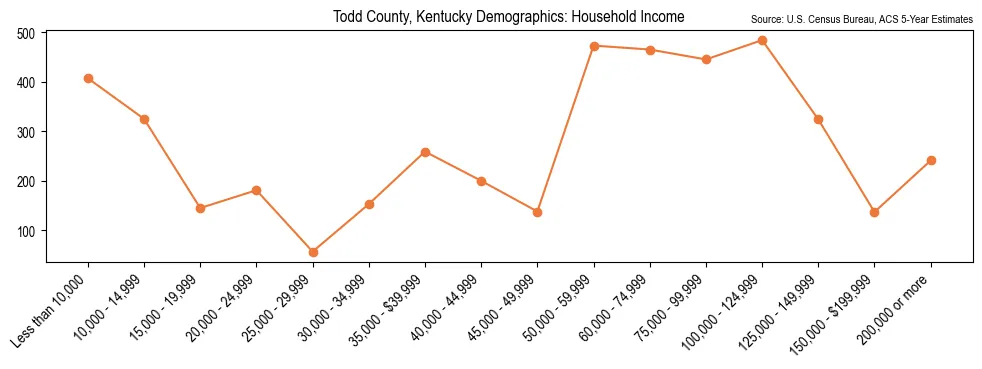 Median and distribution of household income in Todd County, Kentucky based on 2023 American Community Survey (ACS)