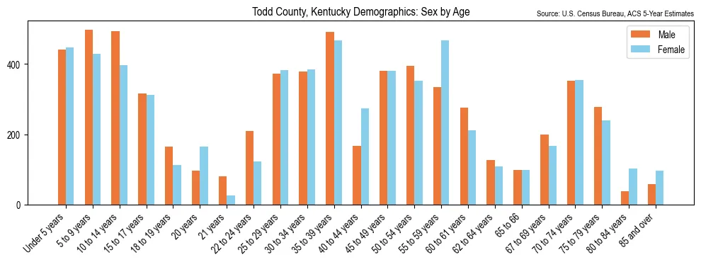 Population by age and sex in Todd County, Kentucky, based on 2023 ACS data