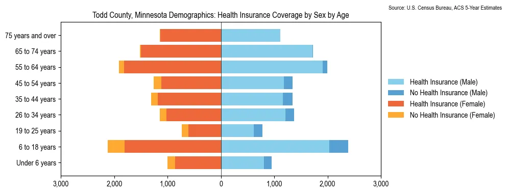 Health insurance coverage by age and sex in Todd County, Minnesota from the 2023 ACS