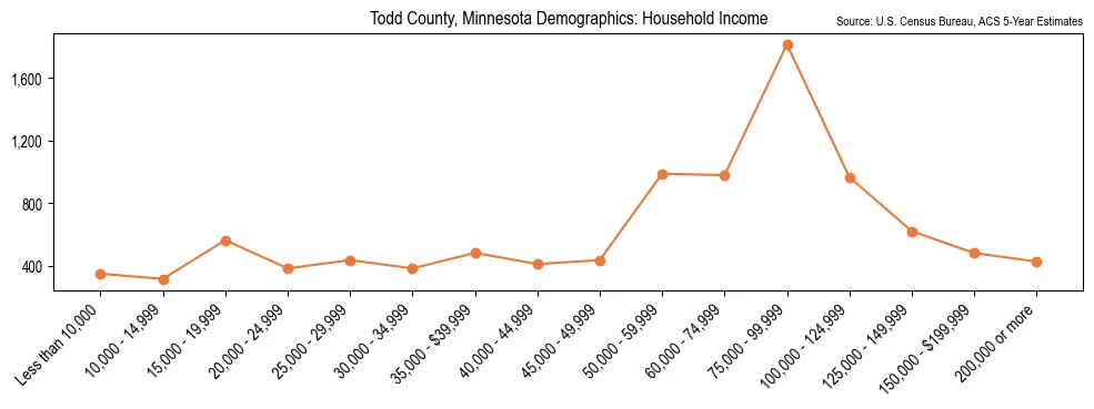 Median and distribution of household income in Todd County, Minnesota based on 2023 American Community Survey (ACS)