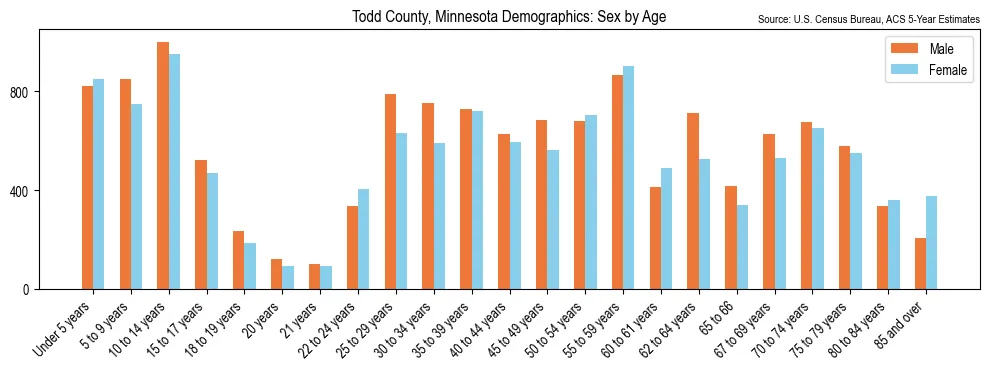 Population by age and sex in Todd County, Minnesota, based on 2023 ACS data