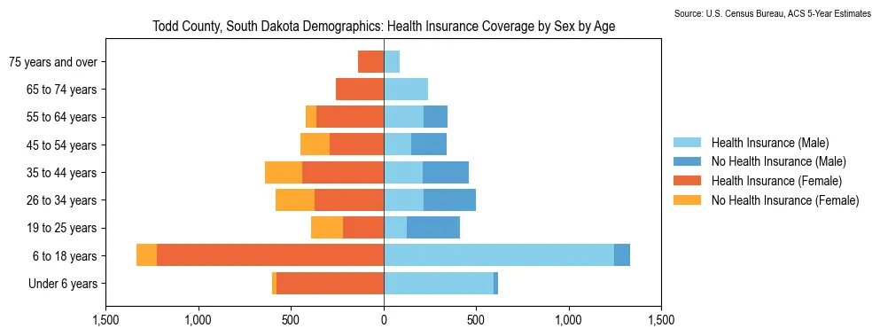 Health insurance coverage by age and sex in Todd County, South Dakota from the 2023 ACS