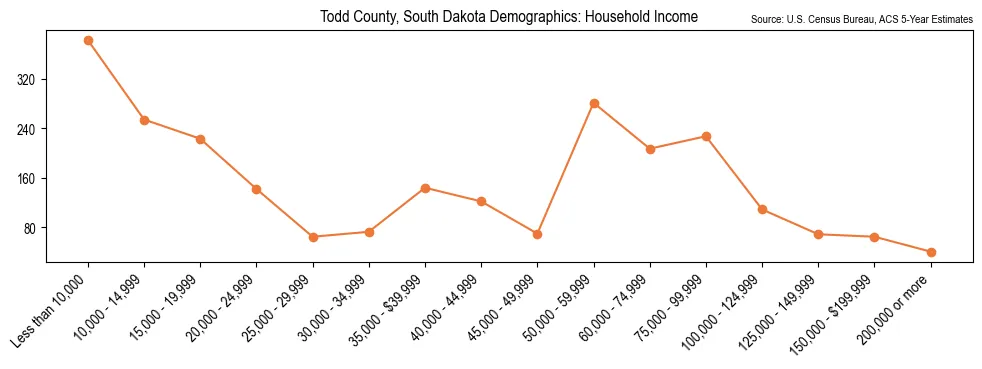 Median and distribution of household income in Todd County, South Dakota based on 2023 American Community Survey (ACS)