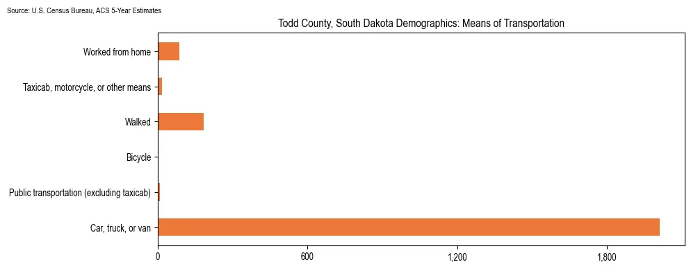 How people commute to work in Todd County, South Dakota based on 2023 U.S. Census Bureau ACS data on transportation methods