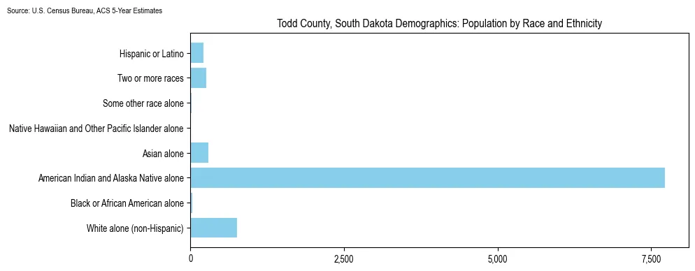 Population by race and ethnicity in Todd County, South Dakota based on 2023 U.S. Census Bureau ACS data