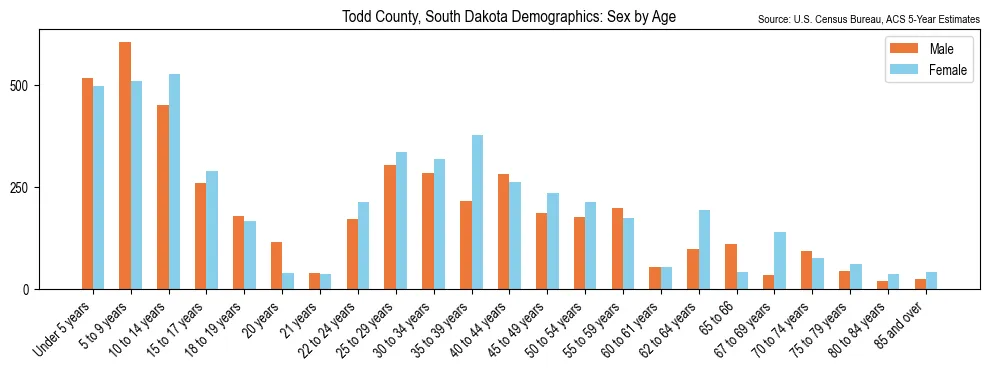 Population by age and sex in Todd County, South Dakota, based on 2023 ACS data