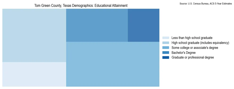 Educational attainment levels of the population in Tom Green County, Texas based on 2023 American Community Survey (ACS) data