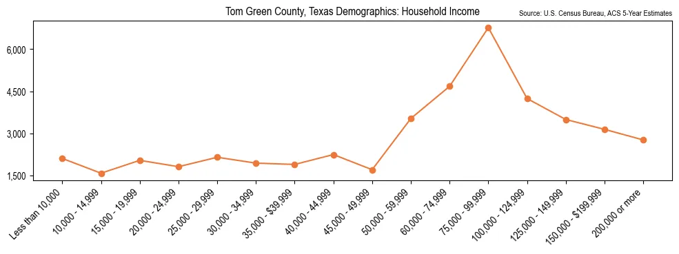 Median and distribution of household income in Tom Green County, Texas based on 2023 American Community Survey (ACS)