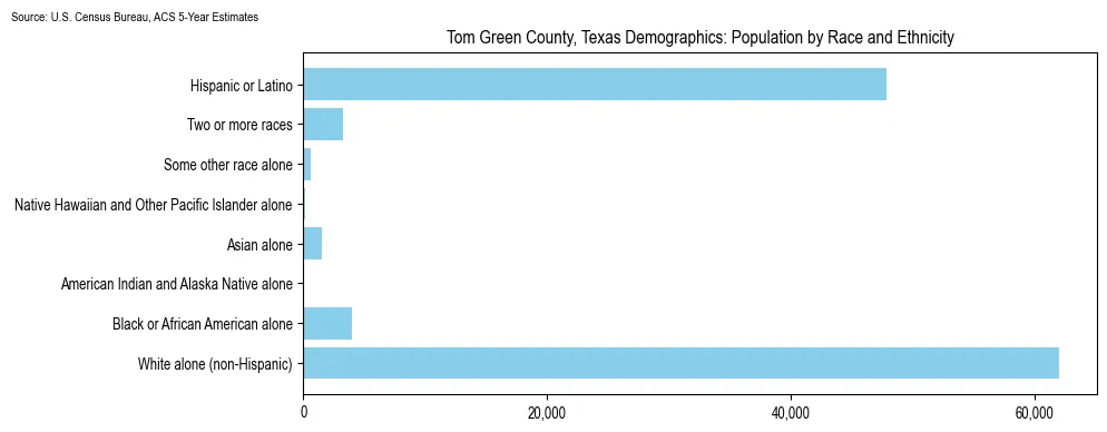 Population by race and ethnicity in Tom Green County, Texas based on 2023 U.S. Census Bureau ACS data