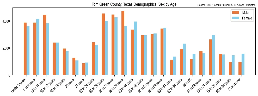Population by age and sex in Tom Green County, Texas, based on 2023 ACS data