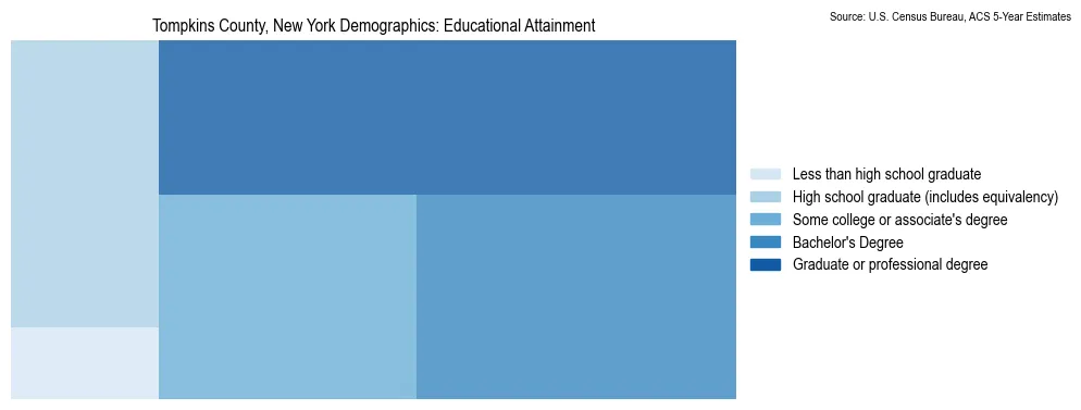 Educational attainment levels of the population in Tompkins County, New York based on 2023 American Community Survey (ACS) data