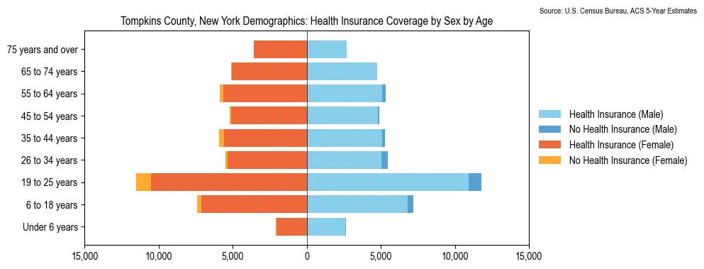 Health insurance coverage by age and sex in Tompkins County, New York from the 2023 ACS