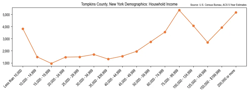 Median and distribution of household income in Tompkins County, New York based on 2023 American Community Survey (ACS)
