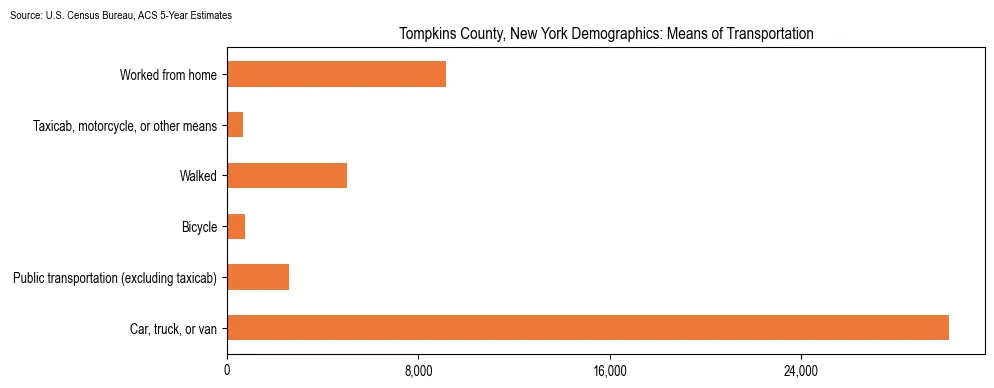 How people commute to work in Tompkins County, New York based on 2023 U.S. Census Bureau ACS data on transportation methods