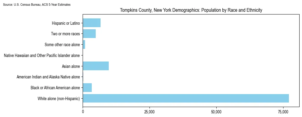 Population by race and ethnicity in Tompkins County, New York based on 2023 U.S. Census Bureau ACS data