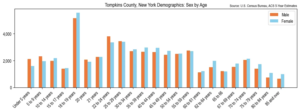 Population by age and sex in Tompkins County, New York, based on 2023 ACS data
