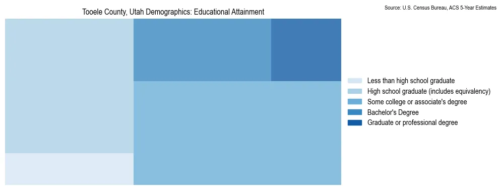 Educational attainment levels of the population in Tooele County, Utah based on 2023 American Community Survey (ACS) data