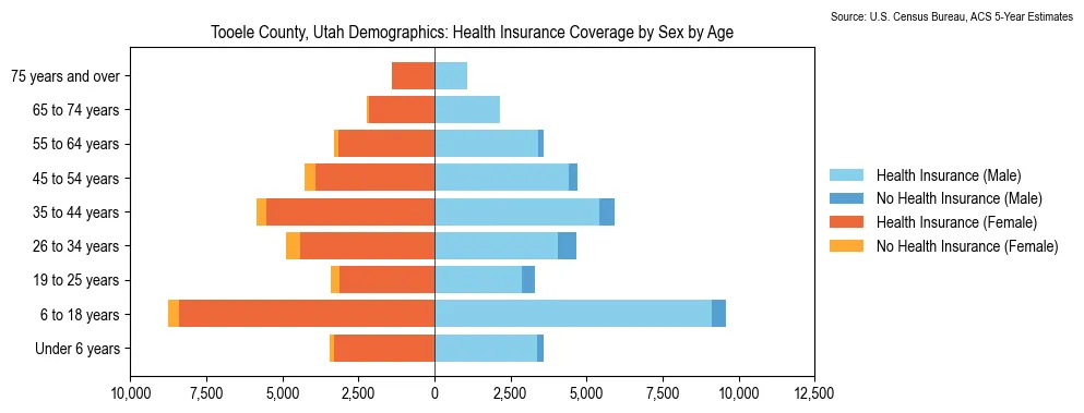 Health insurance coverage by age and sex in Tooele County, Utah from the 2023 ACS