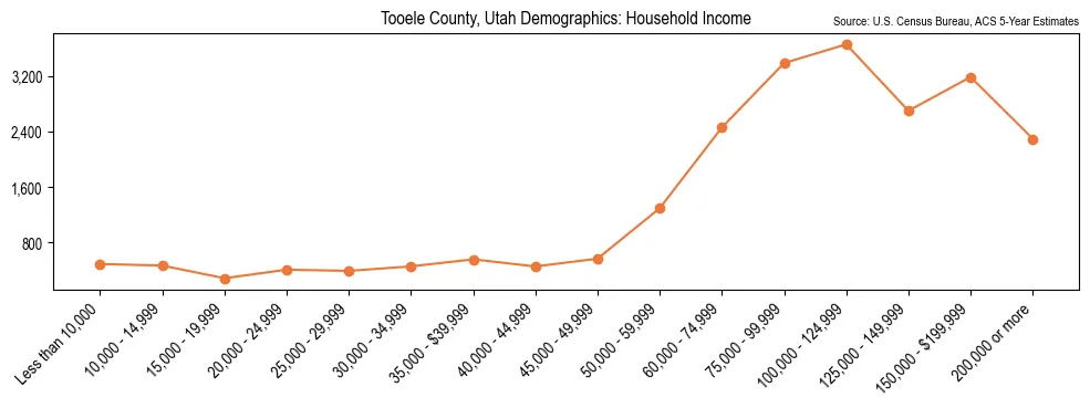 Median and distribution of household income in Tooele County, Utah based on 2023 American Community Survey (ACS)