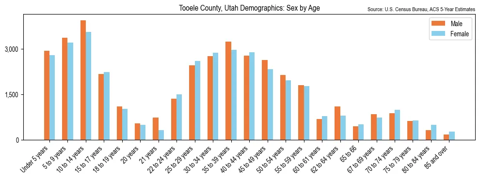 Population by age and sex in Tooele County, Utah, based on 2023 ACS data