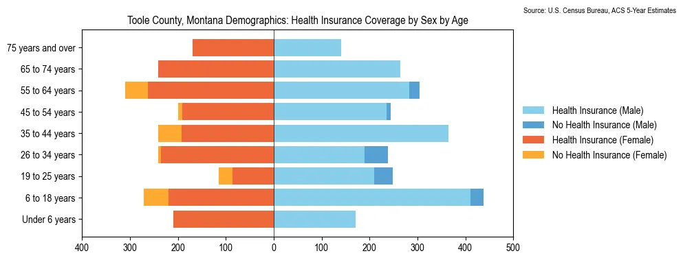 Health insurance coverage by age and sex in Toole County, Montana from the 2023 ACS