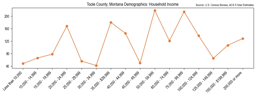 Median and distribution of household income in Toole County, Montana based on 2023 American Community Survey (ACS)