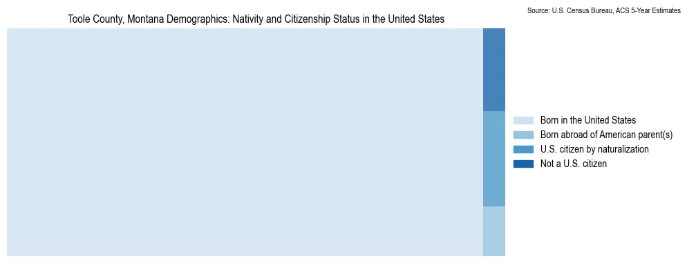 Chart showing the breakdown of U.S. citizenship status and nativity in 2023 for the Toole County, Montana, based on ACS 5-Year Estimates