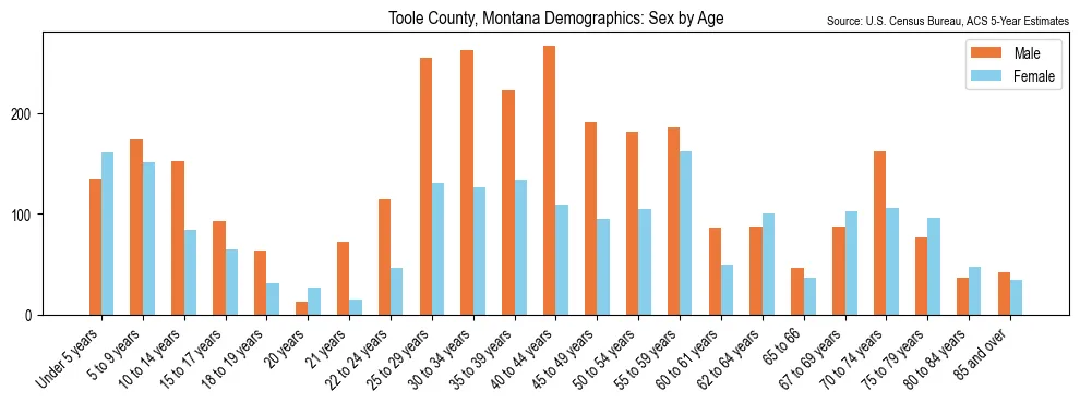 Population by age and sex in Toole County, Montana, based on 2023 ACS data