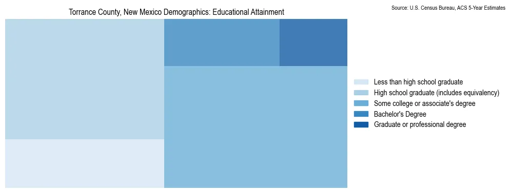 Educational attainment levels of the population in Torrance County, New Mexico based on 2023 American Community Survey (ACS) data