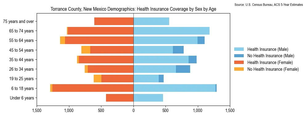 Health insurance coverage by age and sex in Torrance County, New Mexico from the 2023 ACS