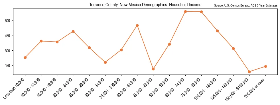 Median and distribution of household income in Torrance County, New Mexico based on 2023 American Community Survey (ACS)