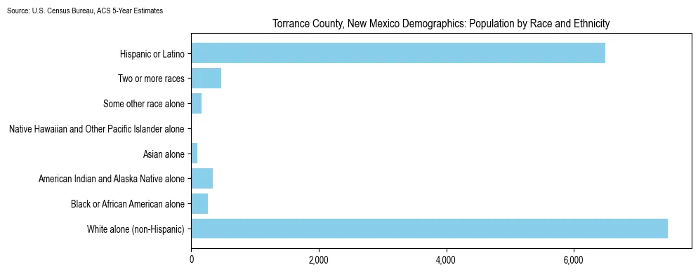 Population by race and ethnicity in Torrance County, New Mexico based on 2023 U.S. Census Bureau ACS data