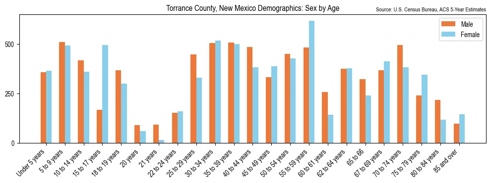 Population by age and sex in Torrance County, New Mexico, based on 2023 ACS data