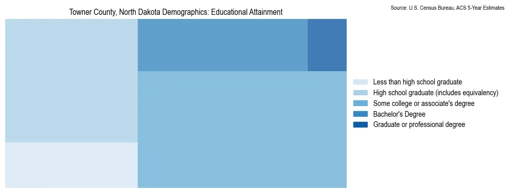 Educational attainment levels of the population in Towner County, North Dakota based on 2023 American Community Survey (ACS) data