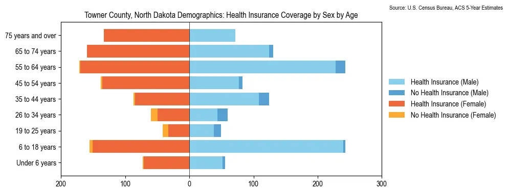 Health insurance coverage by age and sex in Towner County, North Dakota from the 2023 ACS