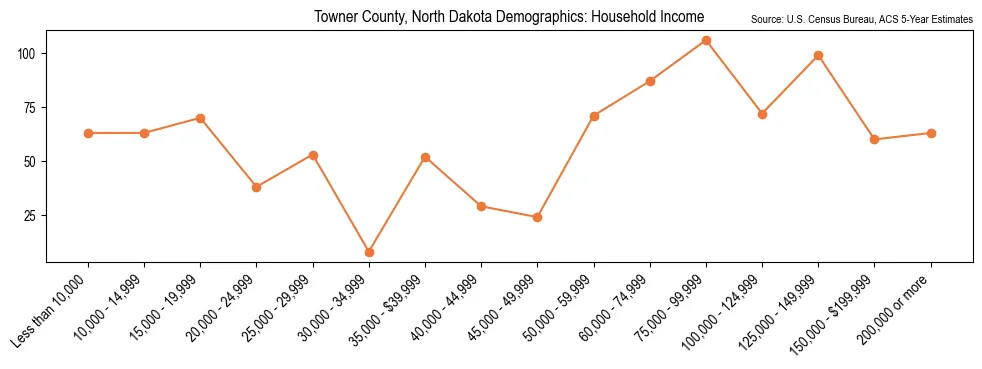 Median and distribution of household income in Towner County, North Dakota based on 2023 American Community Survey (ACS)