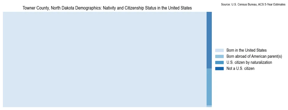 Chart showing the breakdown of U.S. citizenship status and nativity in 2023 for the Towner County, North Dakota, based on ACS 5-Year Estimates