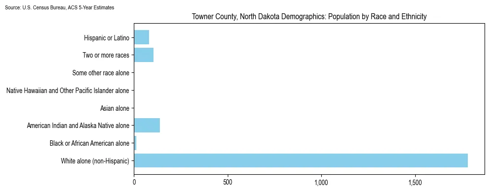 Population by race and ethnicity in Towner County, North Dakota based on 2023 U.S. Census Bureau ACS data