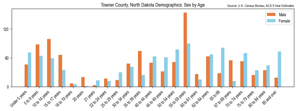 Population by age and sex in Towner County, North Dakota, based on 2023 ACS data