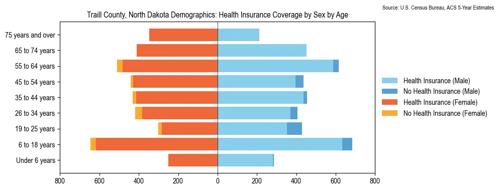 Health insurance coverage by age and sex in Traill County, North Dakota from the 2023 ACS