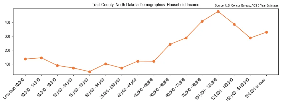 Median and distribution of household income in Traill County, North Dakota based on 2023 American Community Survey (ACS)