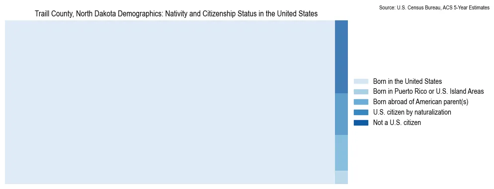 Chart showing the breakdown of U.S. citizenship status and nativity in 2023 for the Traill County, North Dakota, based on ACS 5-Year Estimates