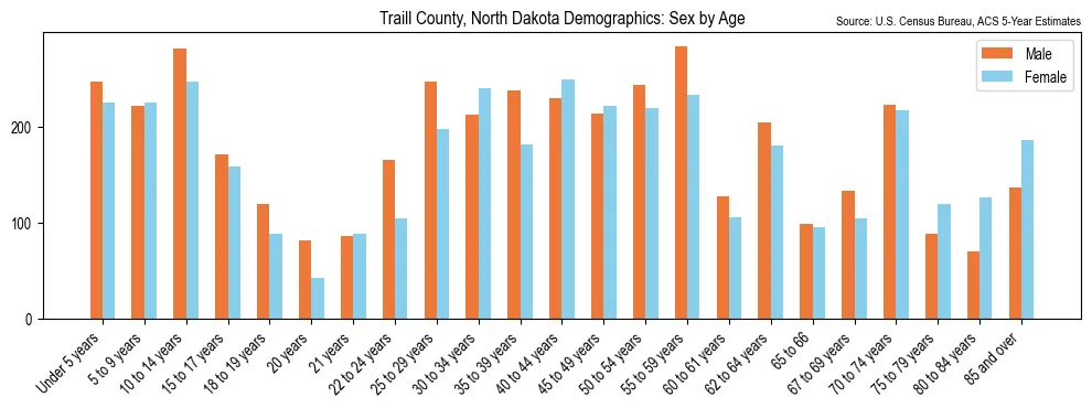 Population by age and sex in Traill County, North Dakota, based on 2023 ACS data