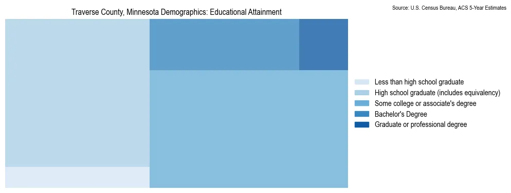 Educational attainment levels of the population in Traverse County, Minnesota based on 2023 American Community Survey (ACS) data