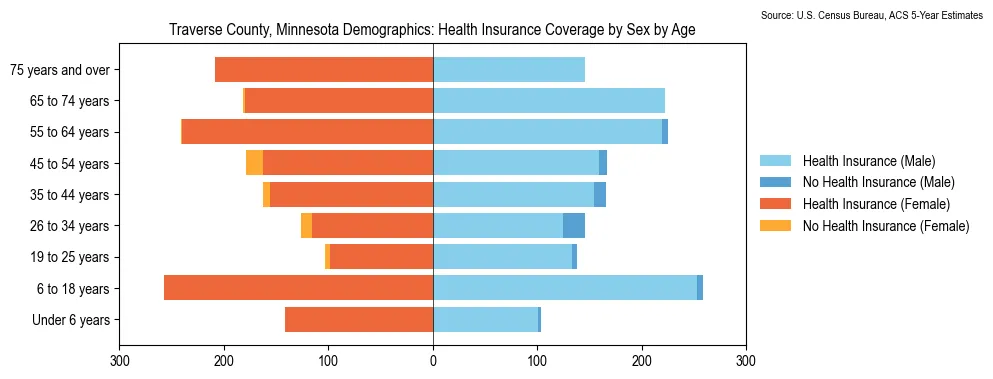 Health insurance coverage by age and sex in Traverse County, Minnesota from the 2023 ACS