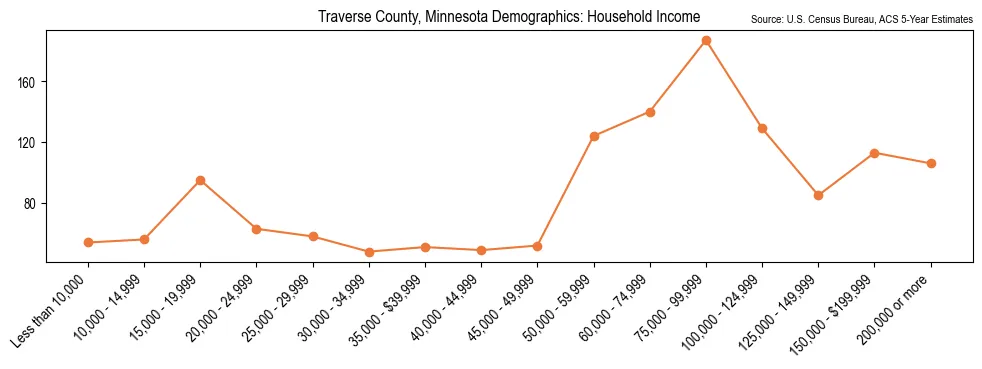 Median and distribution of household income in Traverse County, Minnesota based on 2023 American Community Survey (ACS)
