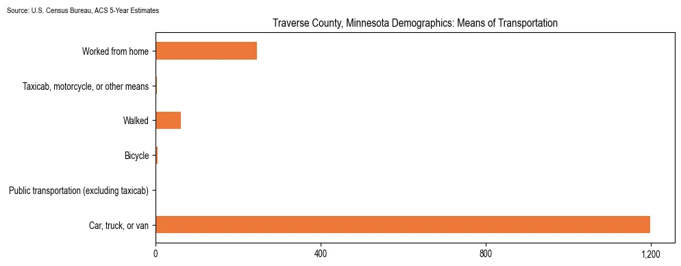 How people commute to work in Traverse County, Minnesota based on 2023 U.S. Census Bureau ACS data on transportation methods